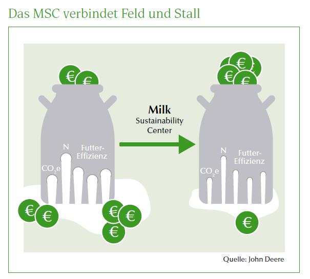 Das MSC verbindet Feld und Stall