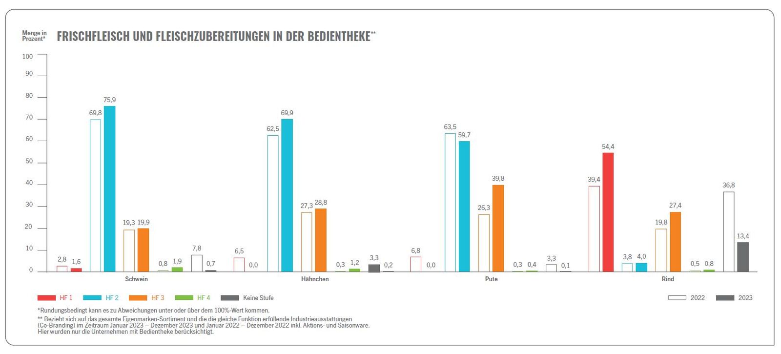 Frischfleisch und Fleischzubereitungen in der Bedientheke 