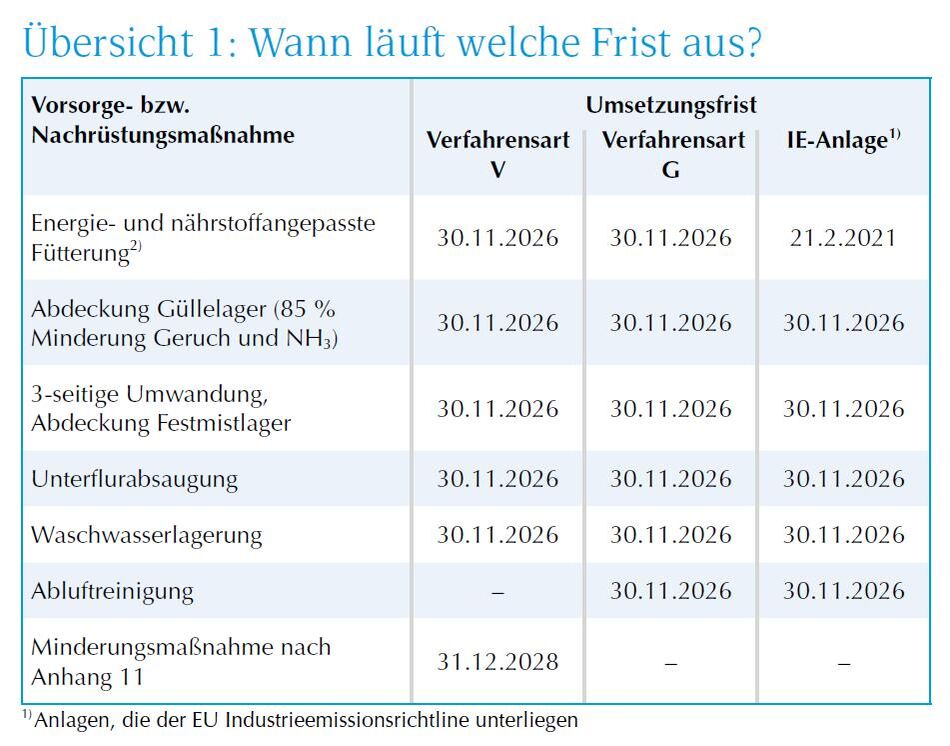 Übersicht Fristen