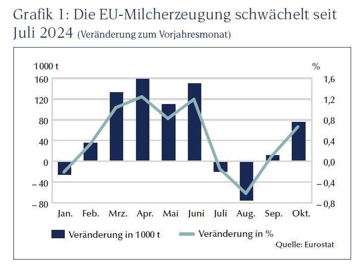 Die EU-Milcherzeugung schwächelt seit Juli 2024