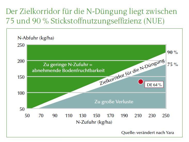  Zielkorridor für die N-Düngung