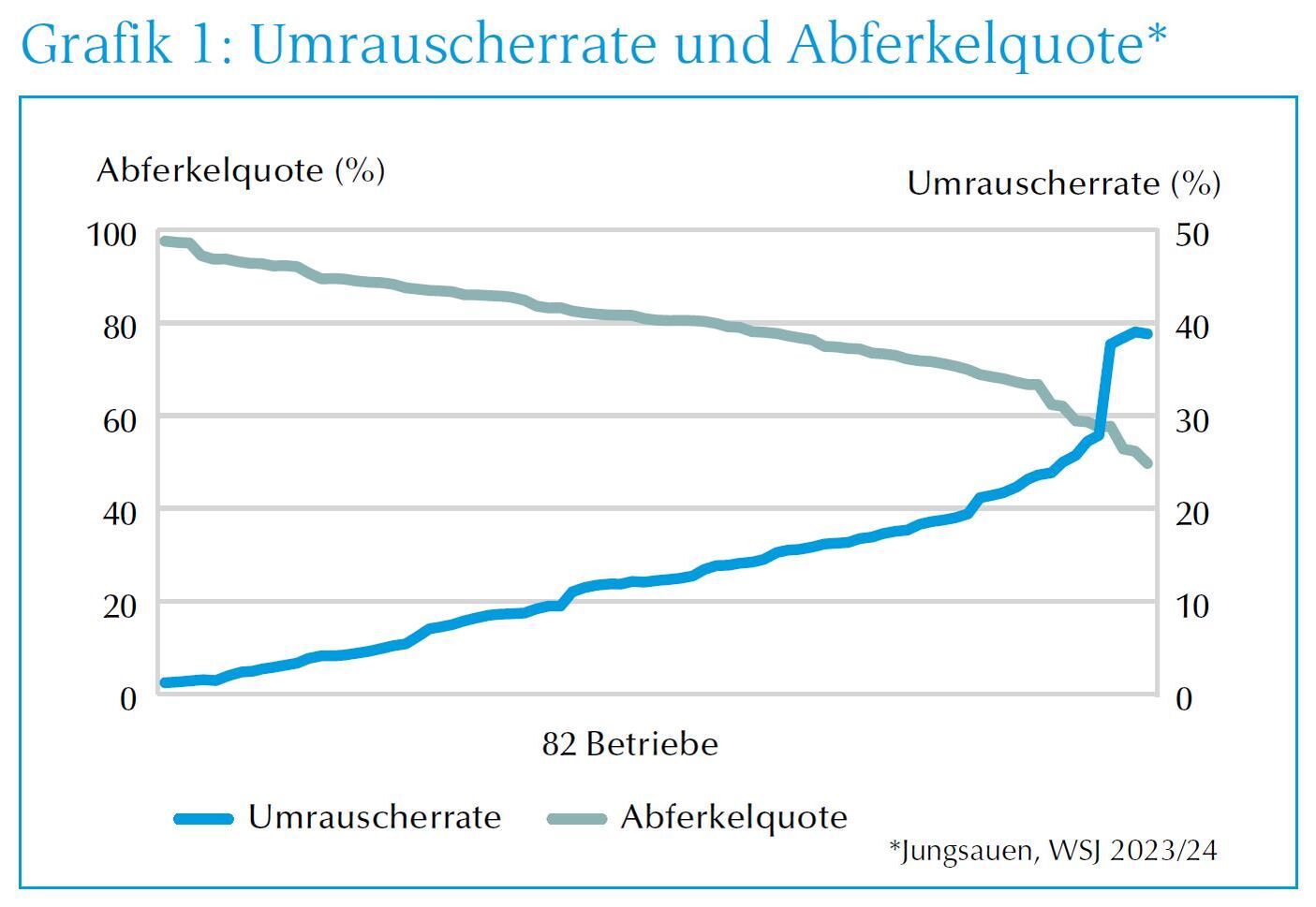 Grafik Umrauscherrate und Abferkelquote