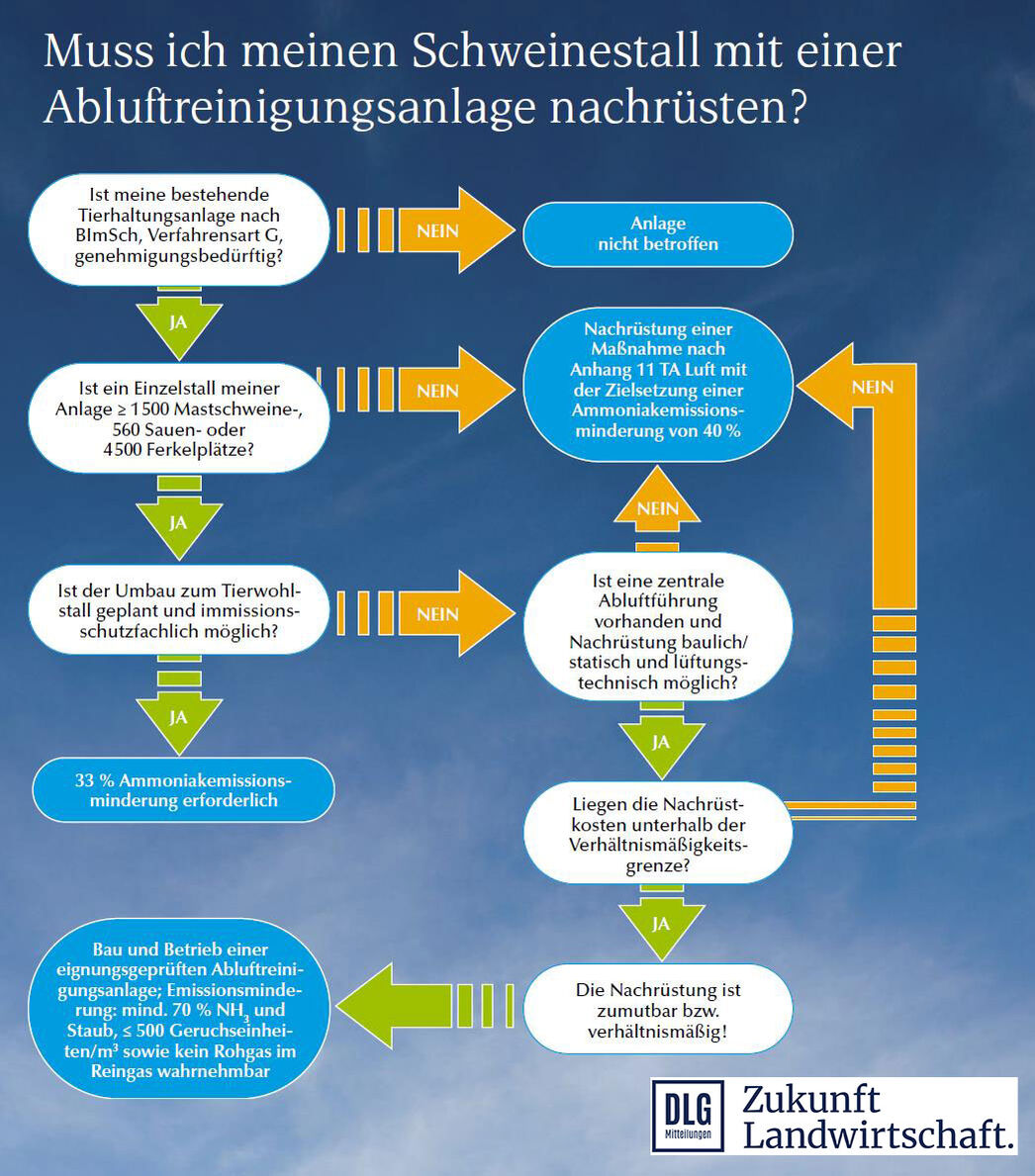 Grafik Entscheidungsbaum Abluftreinigung