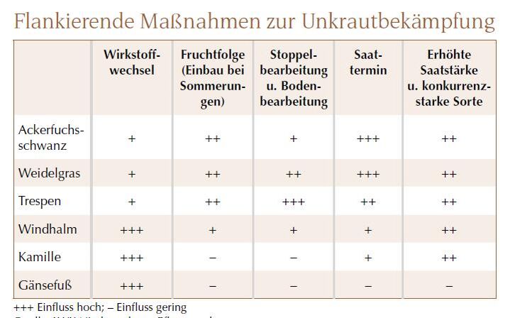 Flankierende Maßnahmen zur Unkrautbekämpfung