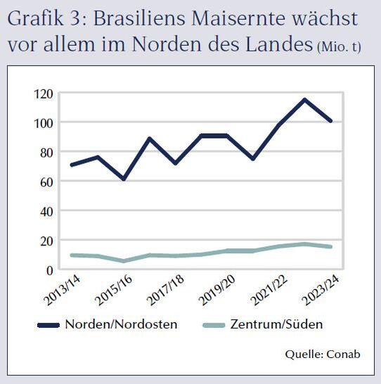 Grafik 3: Brasiliens Maisernte wächst vor allem im Norden des Landes (Mio. t)