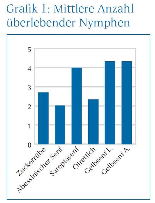 Mittlere Anzahl überlebender Nymphen