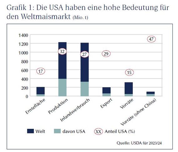 Weltmarkt Mais 