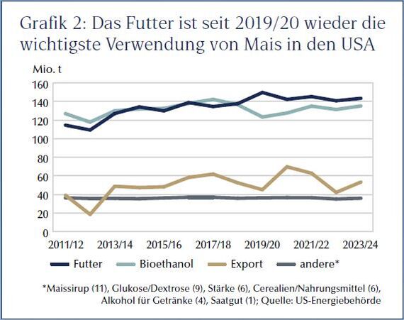 Grafik 2: Das Futter ist seit 2019/20 wieder die wichtigste Verwendung von Mais in den USA