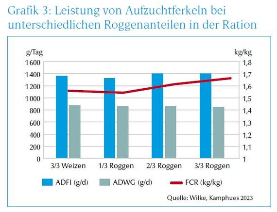 Leistung von Aufzuchtferkeln