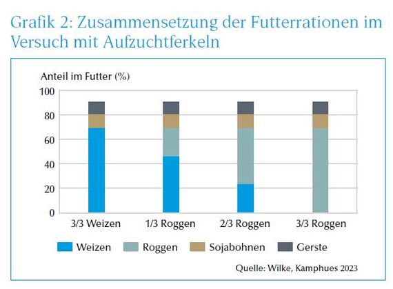 Futterrationen 