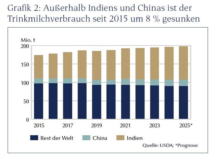 Außerhalb Indiens und Chinas ist der Trinkmilchverbrauch seit 2015 um 8 % gesunken