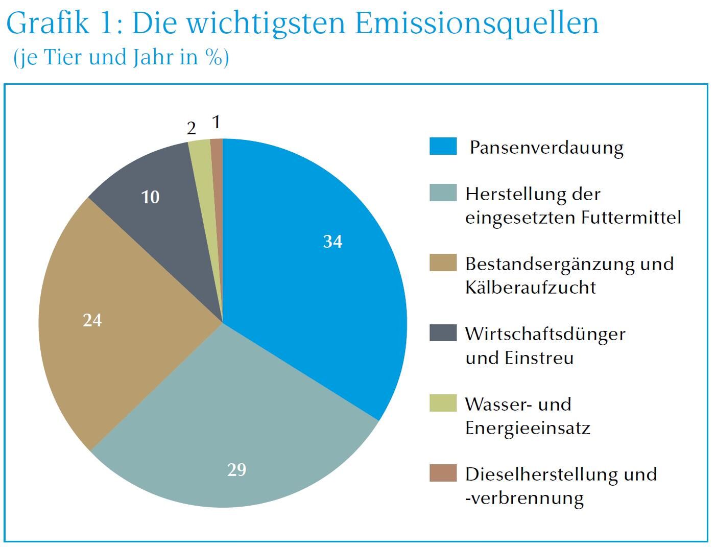 Grafik Emissionsquellen